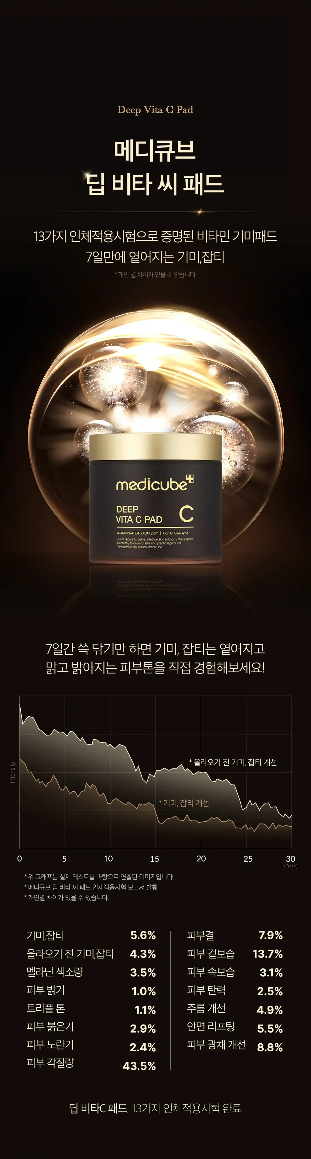 [대용량/미백토닝] 메디큐브 딥 비타 씨 패드 리필기획 (70매+70매) 상세페이지 6